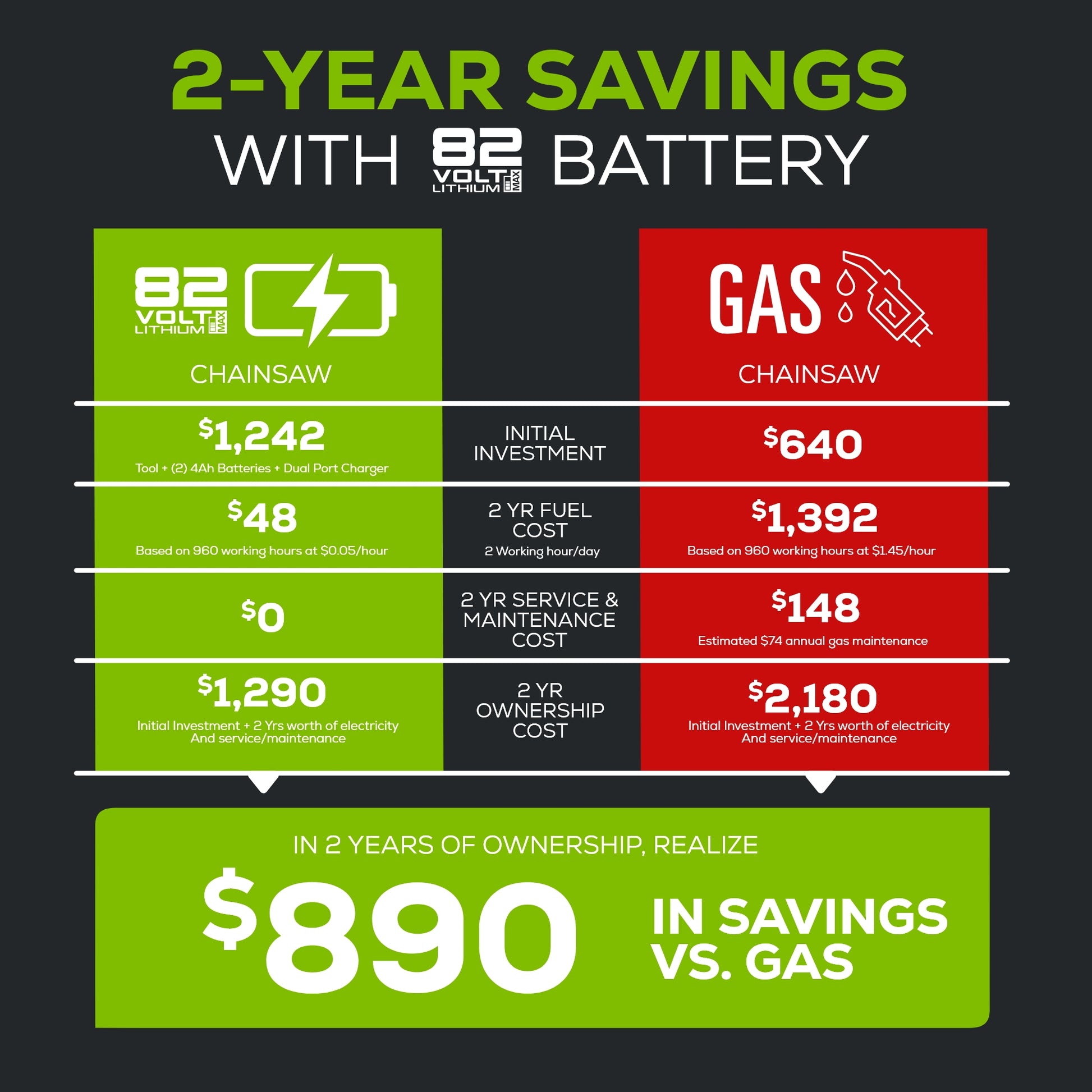 Greenworks 82V 18" 2.7kW Chainsaw w/ 4Ah Battery & Dual Port Charger Greenworks 82V 18" 2.7kW Chainsaw w/ 4Ah Battery & Dual Port Charger