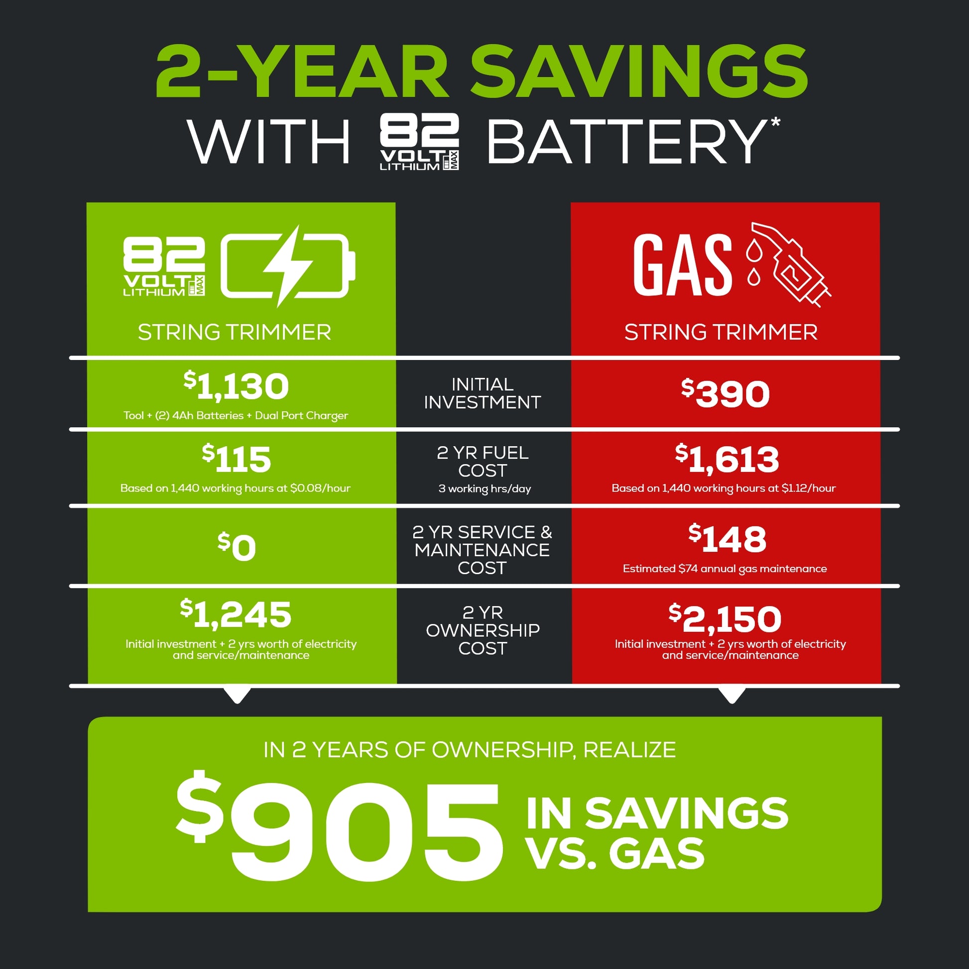 Greenworks 82V 1.5kW String Trimmer w/ 2.5Ah Battery & Dual Port Charger Greenworks 82V 1.5kW String Trimmer w/ 2.5Ah Battery & Dual Port Charger