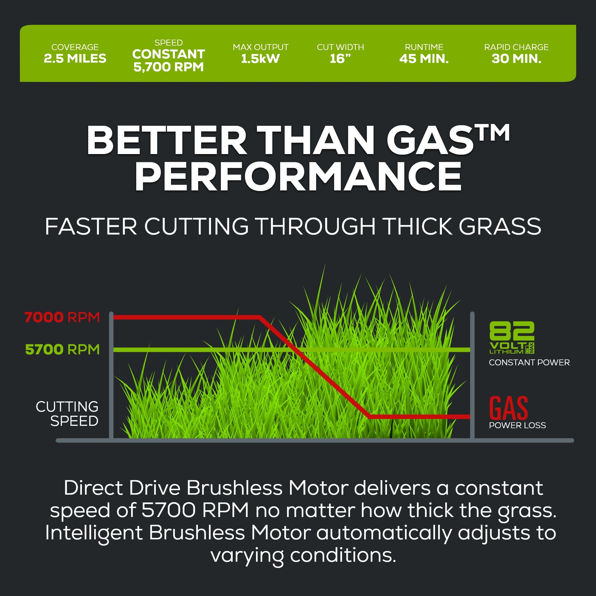 Greenworks 82V 1.5kW String Trimmer w/ 2.5Ah Battery & Dual Port Charger Greenworks 82V 1.5kW String Trimmer w/ 2.5Ah Battery & Dual Port Charger