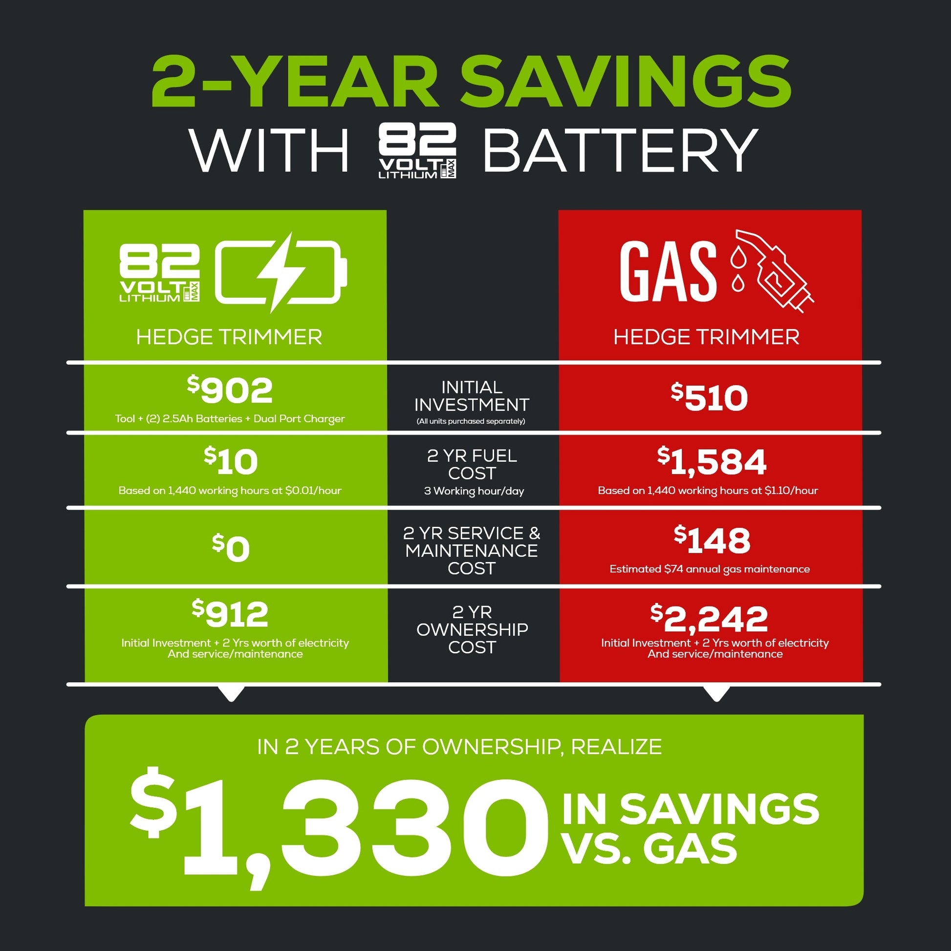 Greenworks 82V Fixed Mid Pole Hedge Trimmer w/ 2.5Ah Battery & 8A DP Charger Greenworks 82V Fixed Mid Pole Hedge Trimmer w/ 2.5Ah Battery & 8A DP Charger