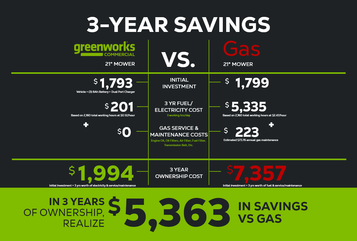 Greenworks 82V 21" Brushless Push Mower w/ 5.0Ah Battery and Dual Port Charger Greenworks 82V 21" Brushless Push Mower w/ 5.0Ah Battery and Dual Port Charger
