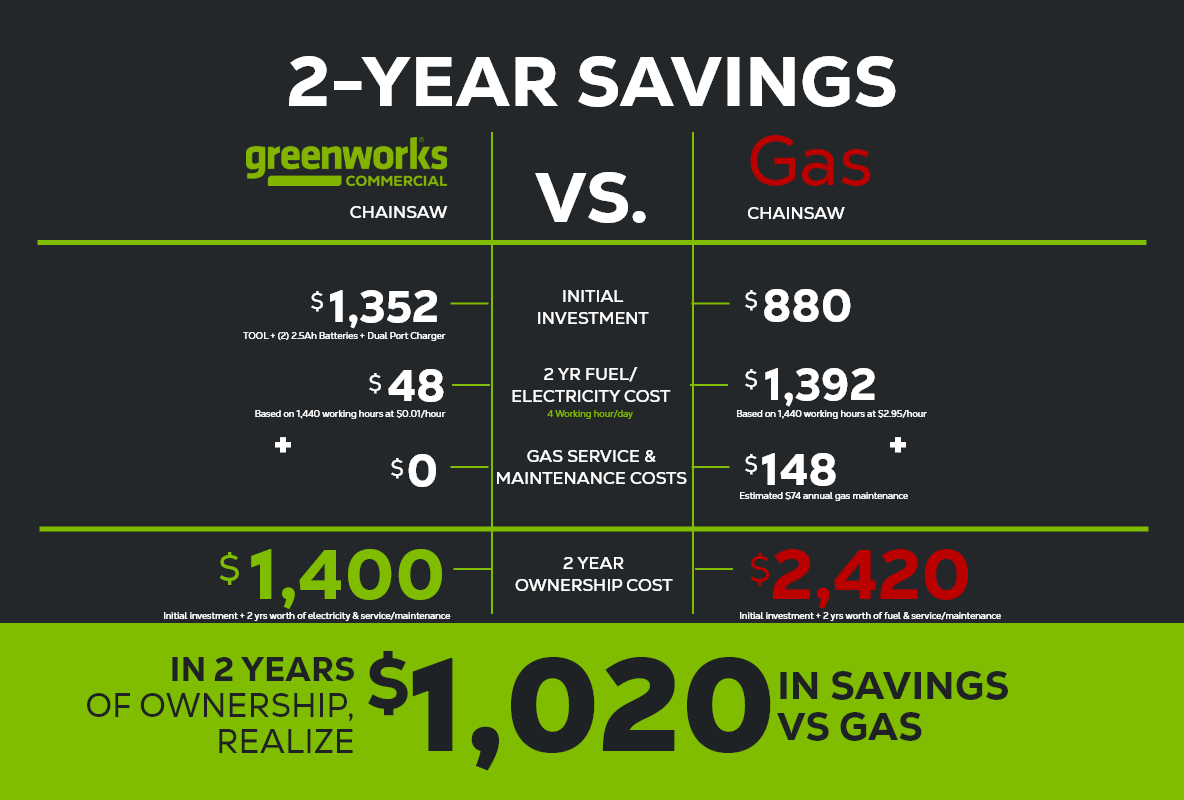 Greenworks 82V 20" 3.4kW Cordless Battery Chainsaw w/ 4.0Ah Battery and Dual Port Rapid Charger Greenworks 82V 20" 3.4kW Cordless Battery Chainsaw w/ 4.0Ah Battery and Dual Port Rapid Charger